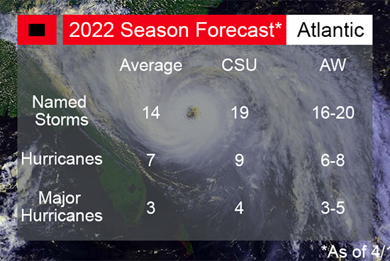 2022 Atlantic Hurricane Season Predictions