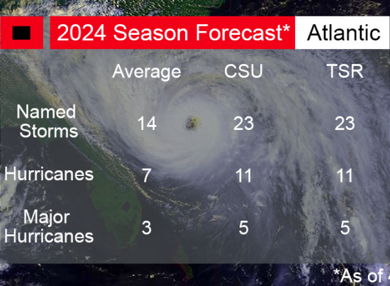2024 Hurricane Season Prediction